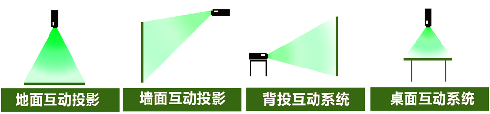 互動投影類型